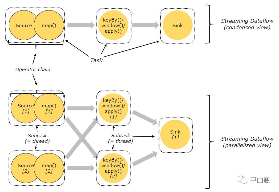 流式计算（五）-Flink 计算模型