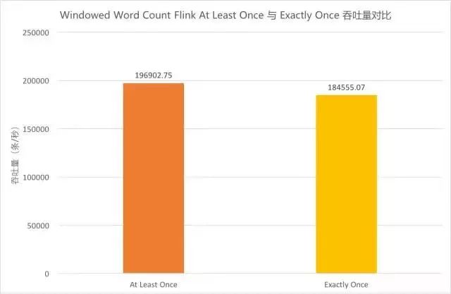 【转】流计算框架 Flink 与 Storm 的性能对比