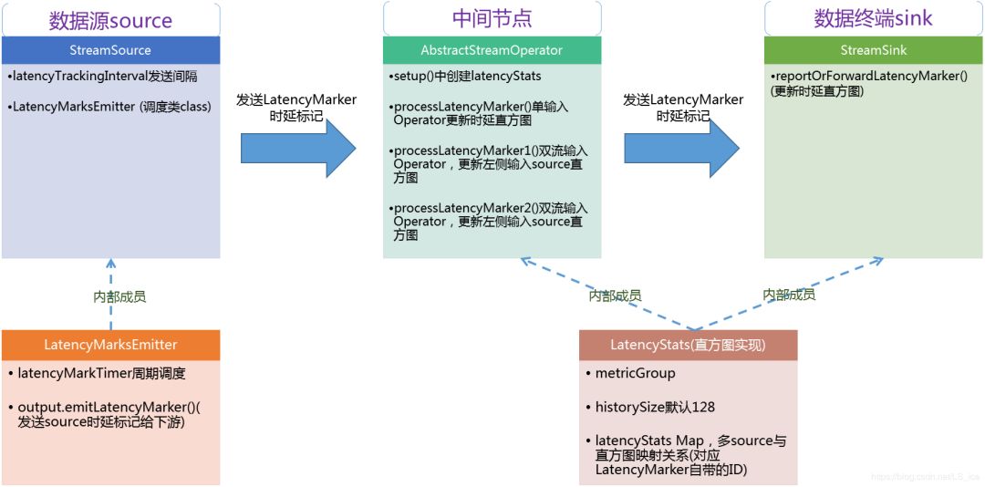 Flink 全链路端到端延迟的测量方法