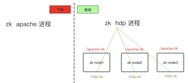 Hadoop深度运维：Apache集群原地升级Ambari-HDP