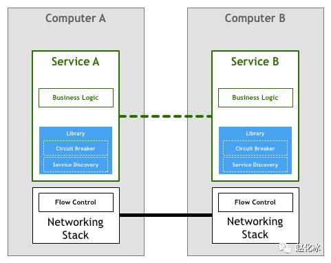 谈谈微服务架构中的基础设施：Service Mesh与Istio