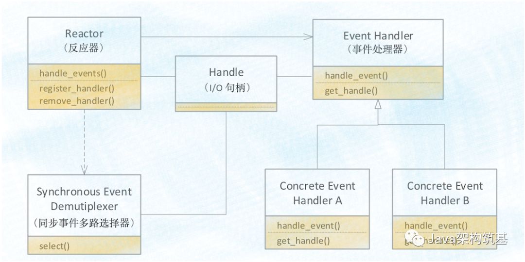 Java并发——Netty线程模型