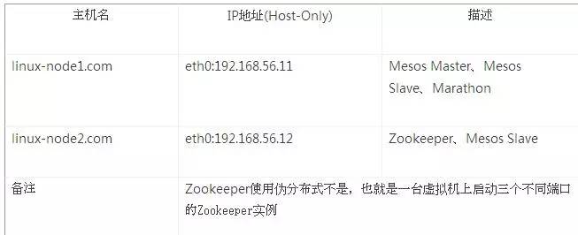 Mesos+Zookeeper+Marathon+Docker分布式集群管理最佳实践