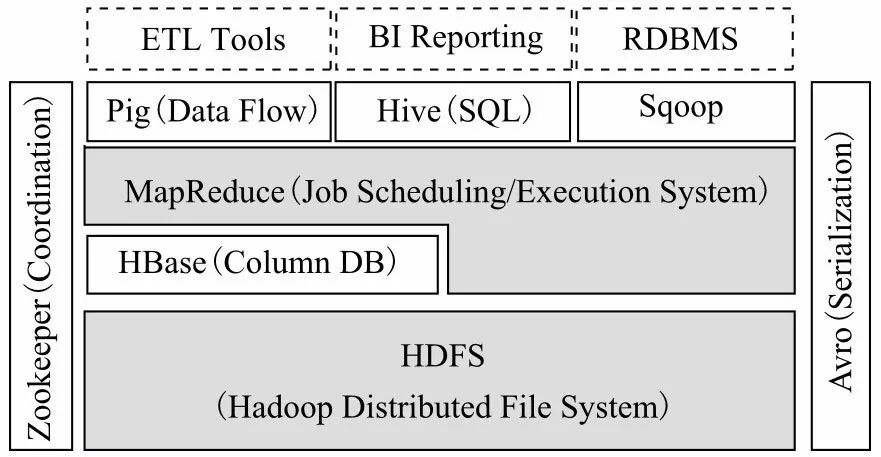 大数据技术介绍丨核心技术之Hadoop生态