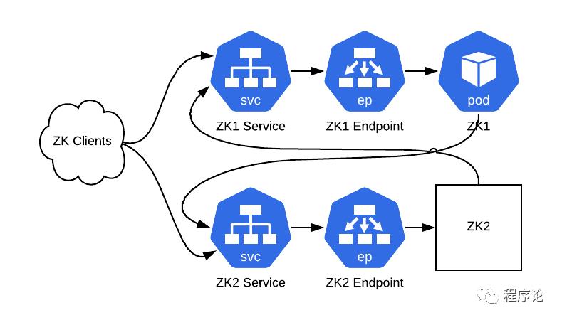 如何不停机将数百个 ZooKeeper 实例迁移到 Kubernetes