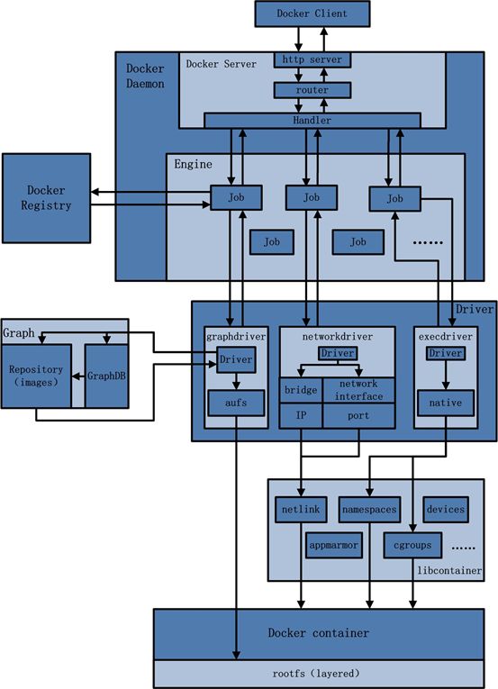 DCOS=Mesos+ZooKeeper+Marathon+Docker