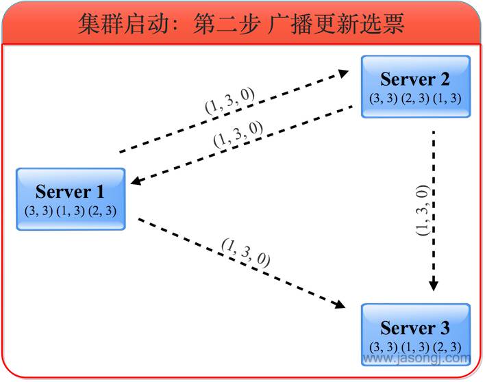 一文读懂Zookeeper原子广播原理 深入浅出Zookeeper（一）