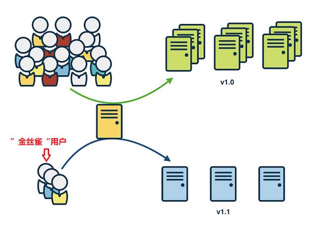 干货｜采用Istio实现灰度发布(金丝雀发布)