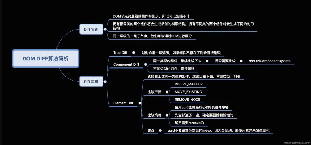 Vue 虚拟DOM和Diff算法源码解析