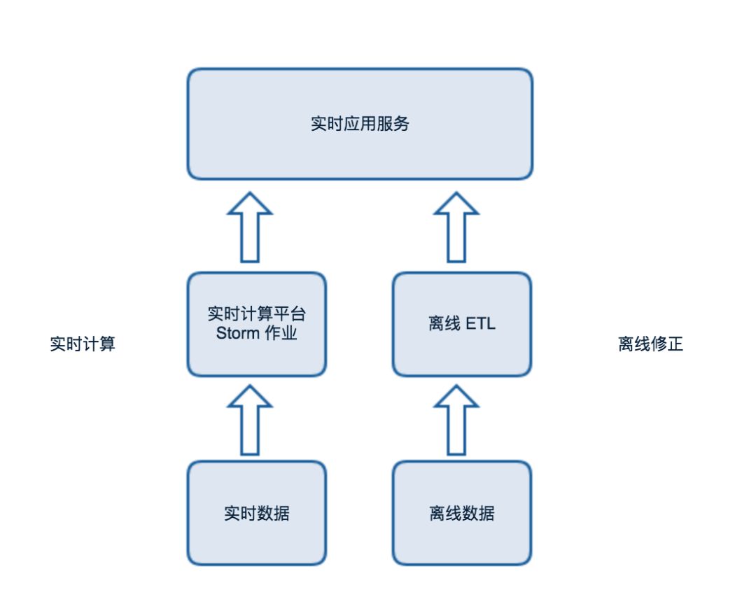 美团点评基于 Flink 的实时数仓建设实践