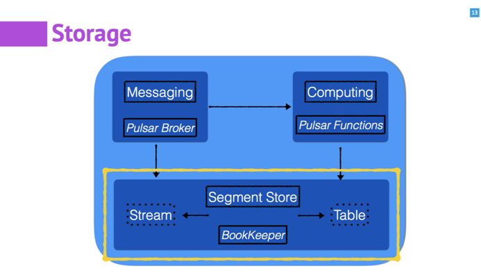 开源实时数据处理系统Pulsar：一套搞定Kafka+Flink+DB