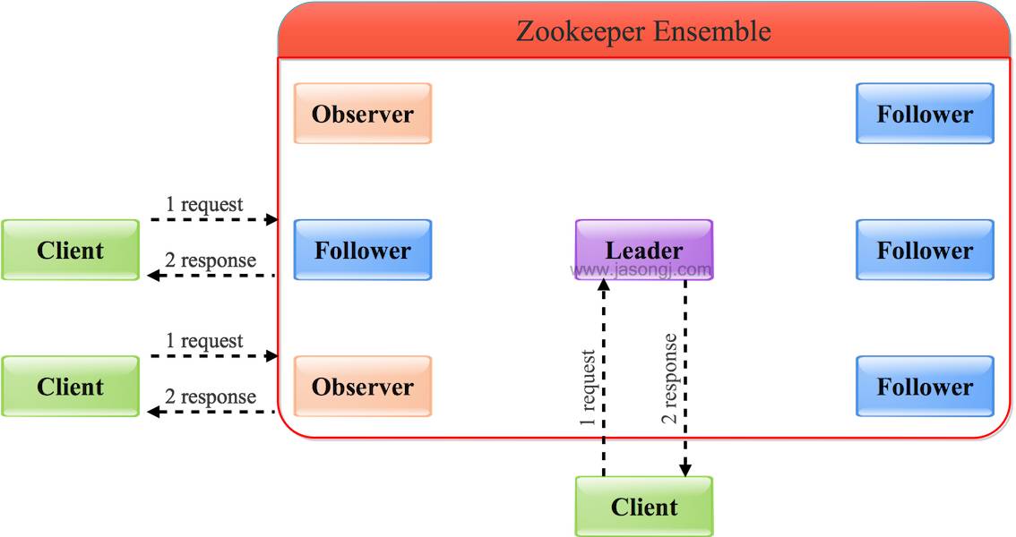 一文读懂Zookeeper原子广播原理 深入浅出Zookeeper（一）