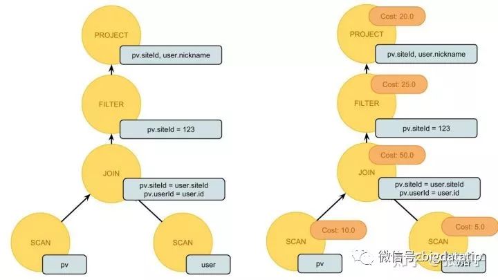 Stream SQL 的执行原理与 Flink 的实现