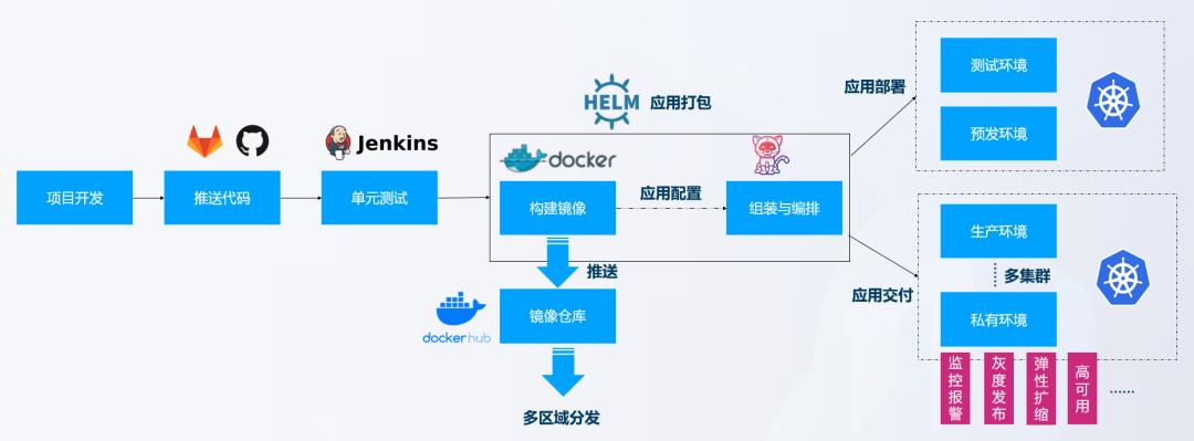 如何基于K8s构建下一代DevOps平台？