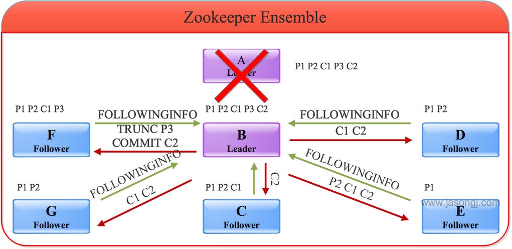 实例详解ZooKeeper ZAB协议、分布式锁与领导选举