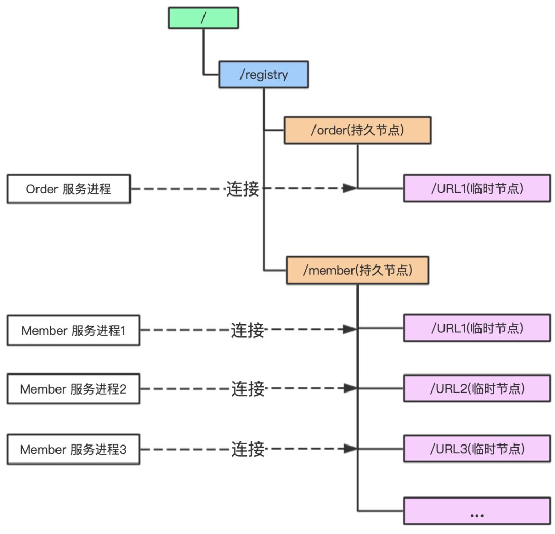 微服务中 Zookeeper 的应用及原理