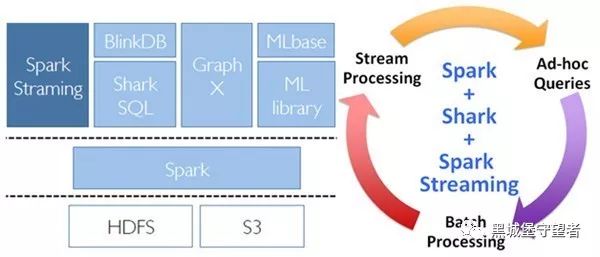 Apache 流框架 Flink，Spark Streaming，Storm对比分析 - Part2