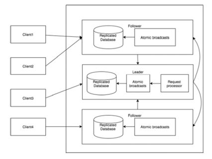 DCOS=Mesos+ZooKeeper+Marathon+Docker