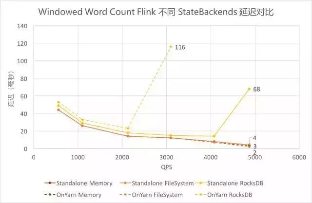 【转】流计算框架 Flink 与 Storm 的性能对比