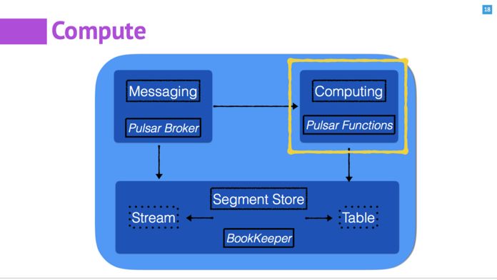 开源实时数据处理系统Pulsar：一套搞定Kafka+Flink+DB