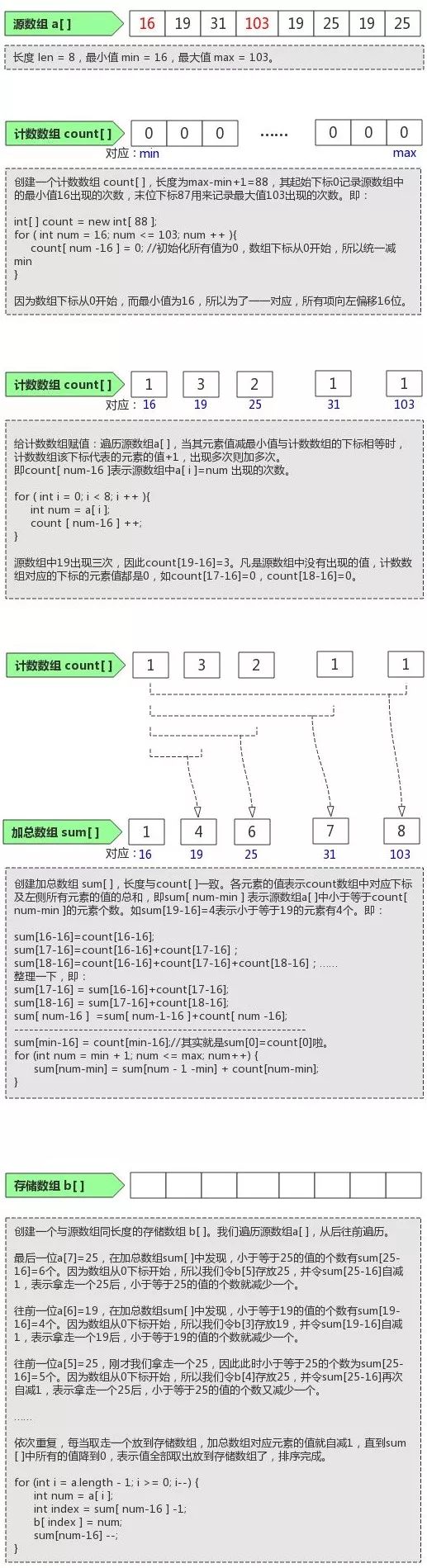 图解排序算法：计数排序