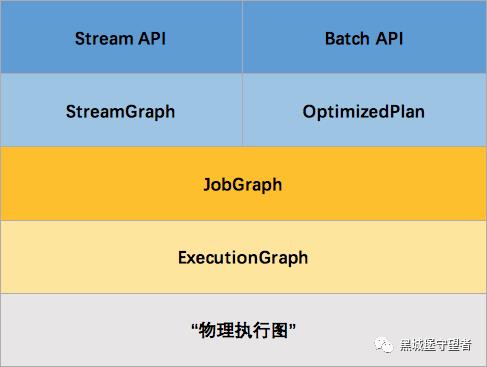 Apache 流框架 Flink，Spark Streaming，Storm对比分析 - Part1