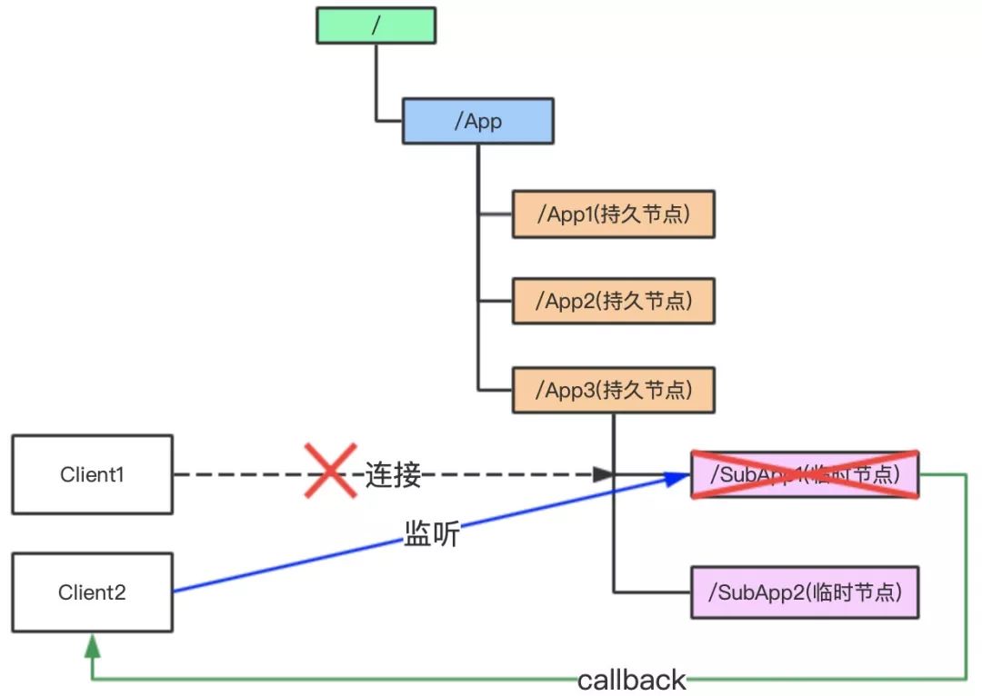 微服务中 Zookeeper 的应用及原理