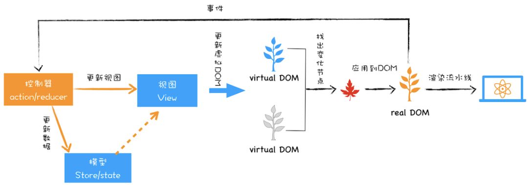 虚拟DOM和实际的DOM有何不同？