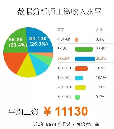 数据分析师、大数据开发、Hadoop开发工程师、数据挖掘、算法工程师的工资薪水到底怎么样？