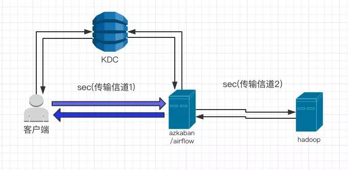 打赢数据安全攻坚战，从Hadoop-security治理说起！