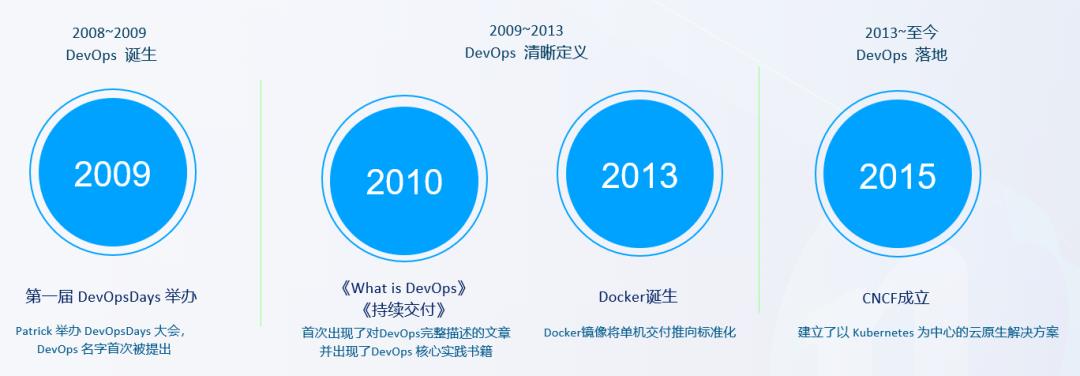 如何基于K8s构建下一代DevOps平台？