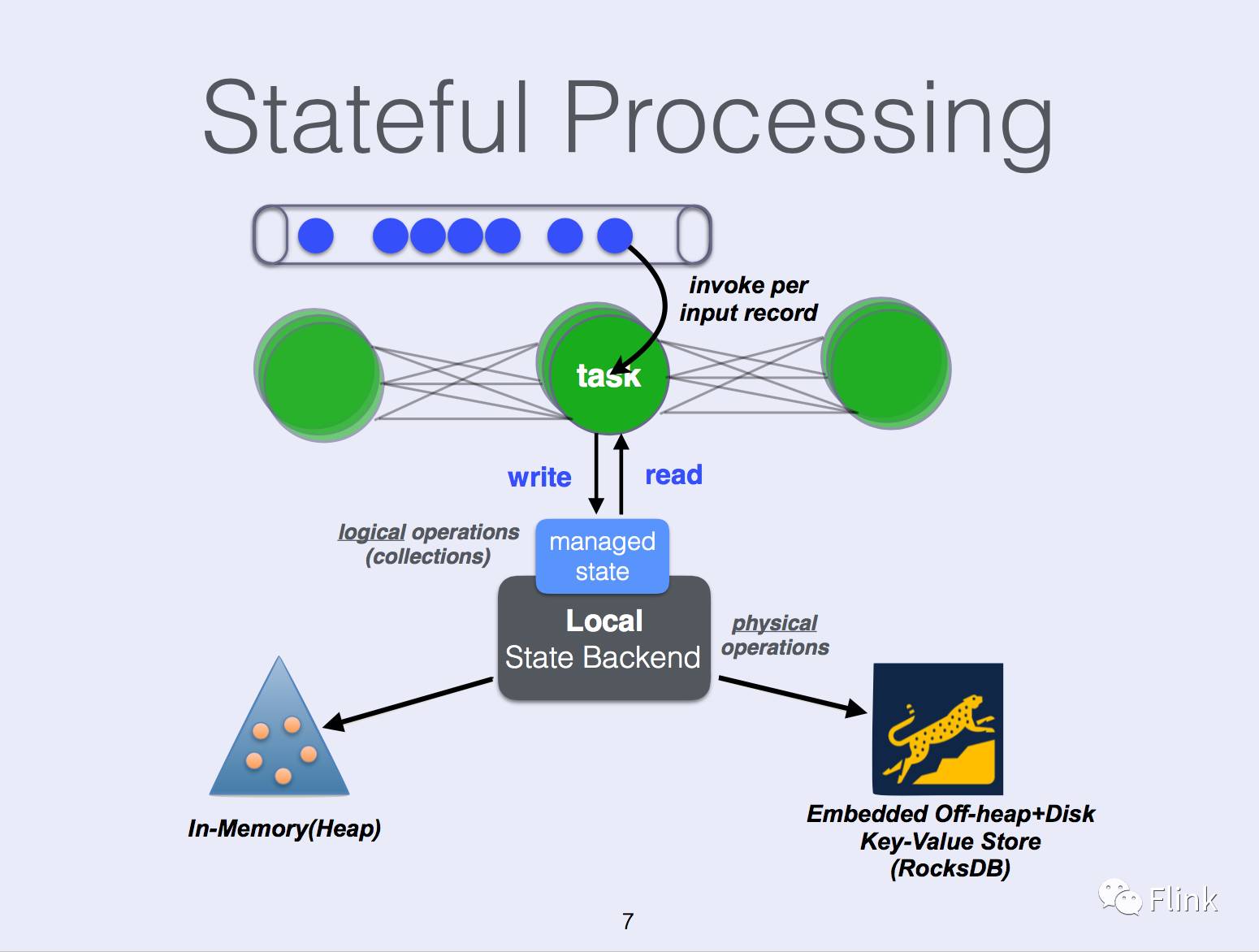 State Management in Apache Flink®