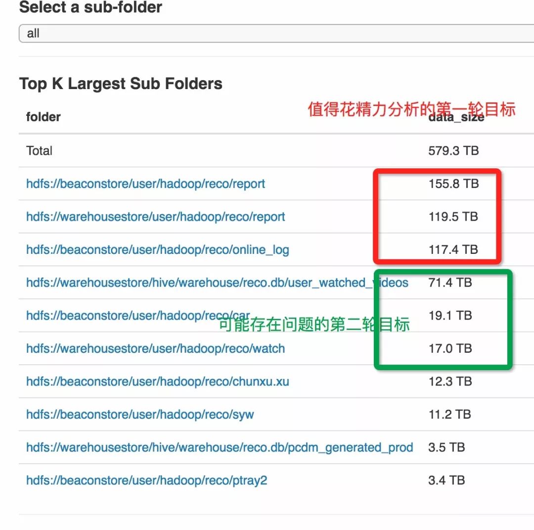 应对Hadoop集群数据疯长，这里祭出了4个治理对策！