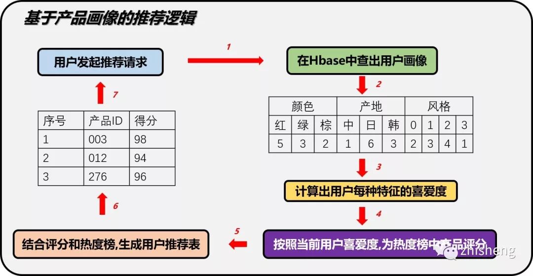 基于 Flink 实现的商品实时推荐系统(附源码)