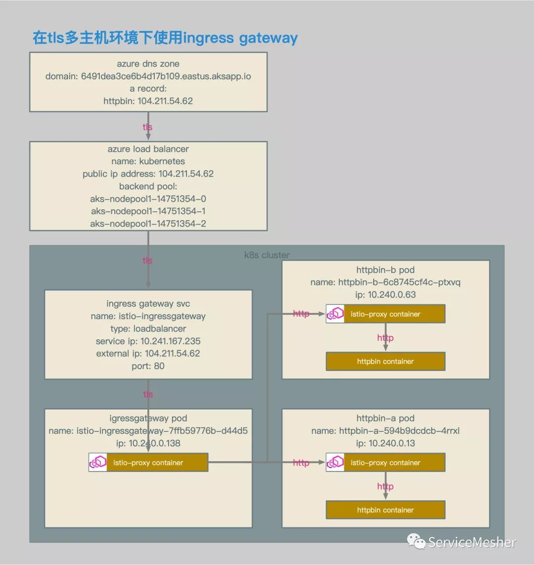 Istio Ingress Gateway中的Envoy配置解析