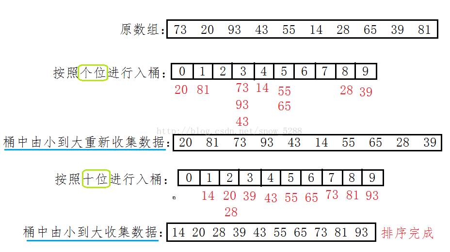 段晓雪：【排序五】非比较排序（计数排序&&基数排序）