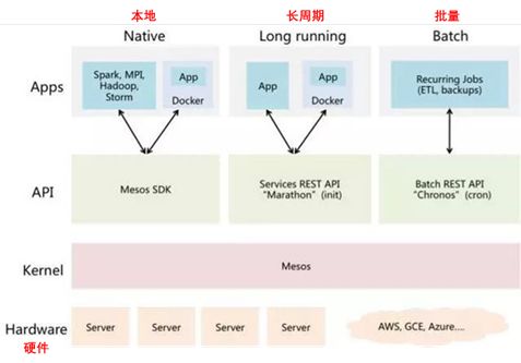 DCOS=Mesos+ZooKeeper+Marathon+Docker