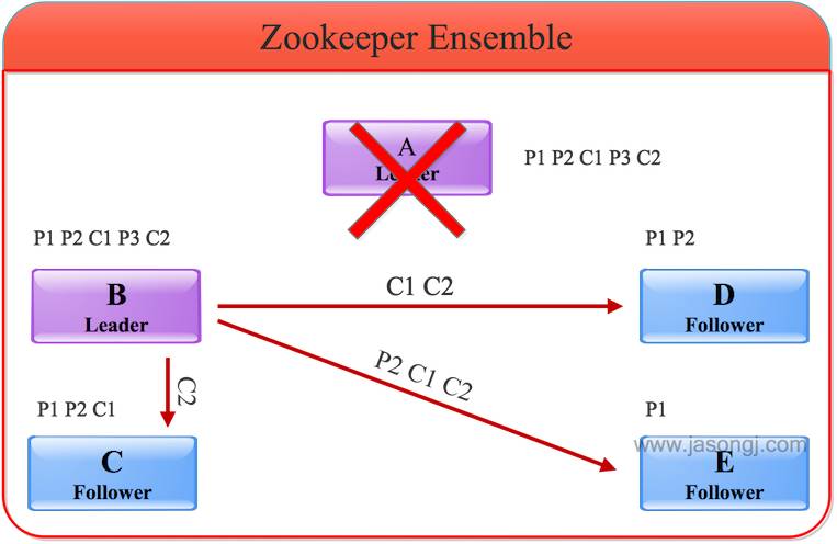 一文读懂Zookeeper原子广播原理 深入浅出Zookeeper（一）