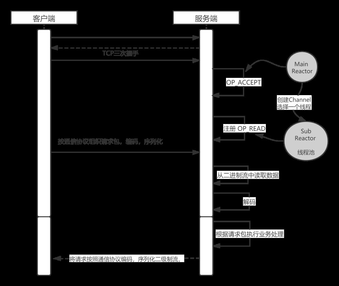 面试官：Netty的线程模型可不是Reactor这么简单