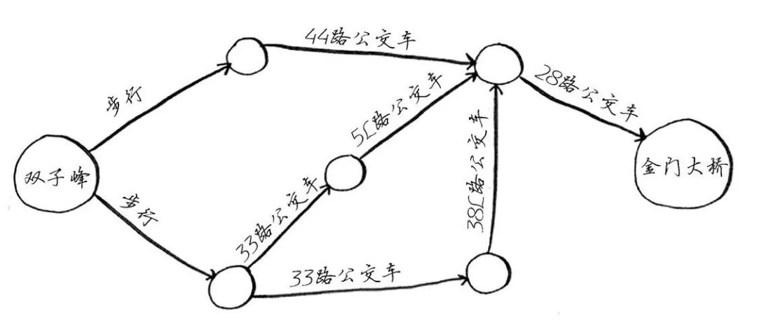 笔记（八）广度优先搜索