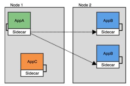 万字长文：Service Mesh · Istio · 以实践入门