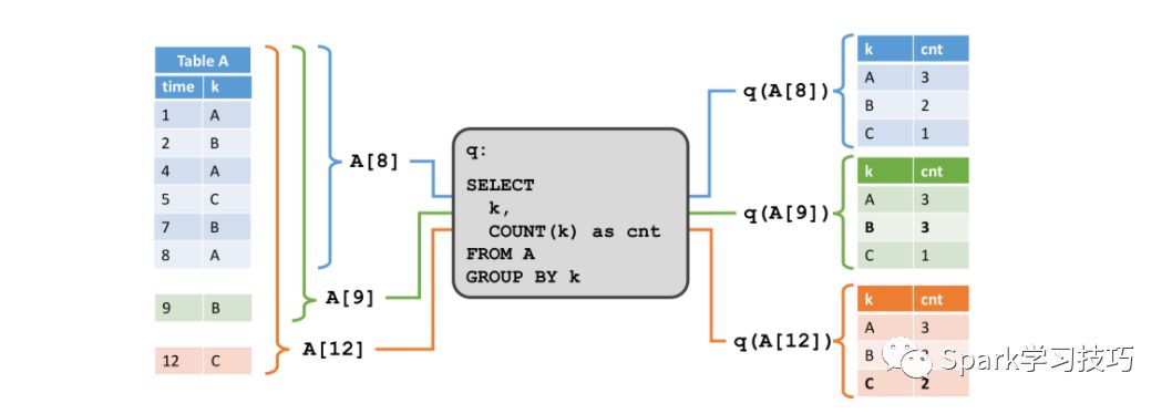 Flink：动态表上的连续查询