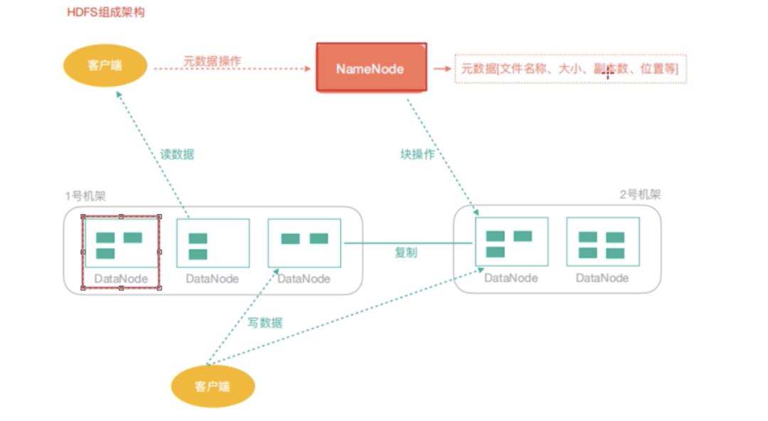 Hadoop(二) ---- HDFS