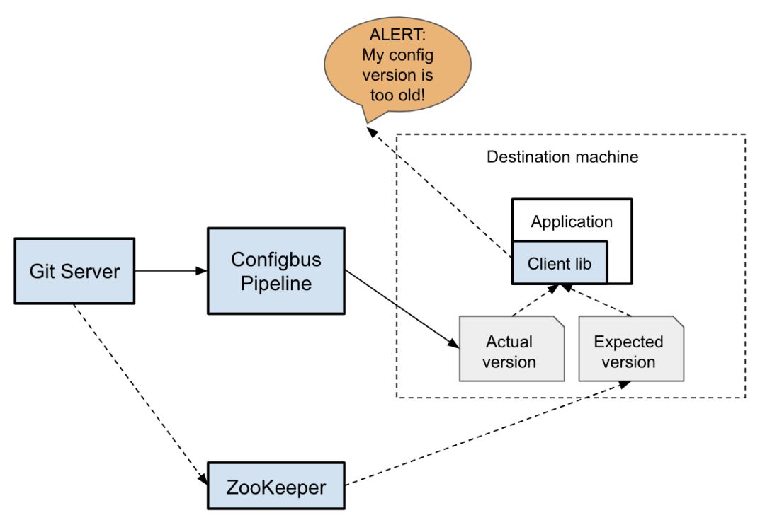 ConfigBus：取代ZooKeeper，Twitter 的动态配置实践