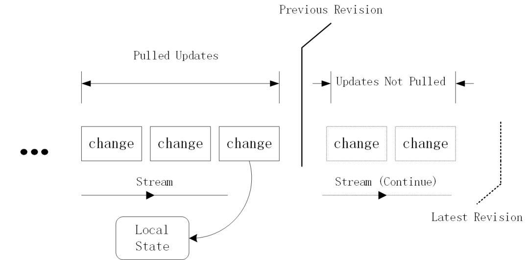 取代ZooKeeper！高并发下的分布式一致性开源组件StateSynchronizer