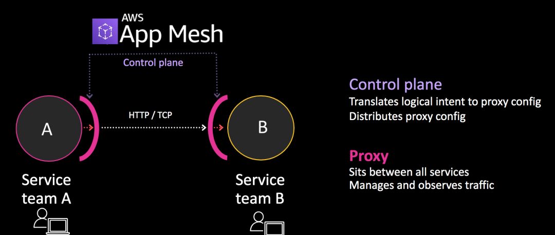 AWS App Mesh vs Istio