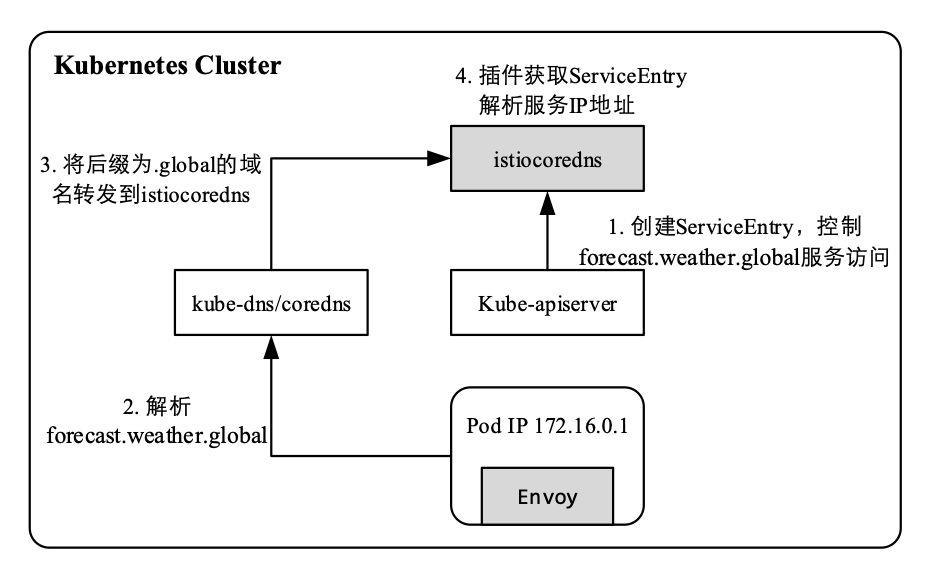 Istio多集群管理方案详解