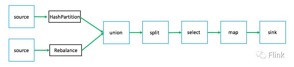 Flink运行时之流处理程序生成流图