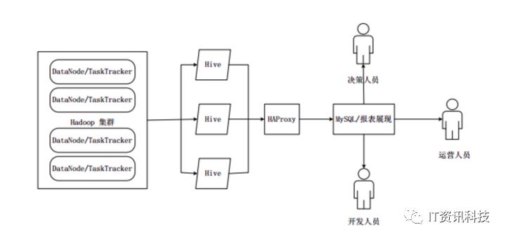 大数据学习：基于Hadoop的数据仓库Hive 基础知识