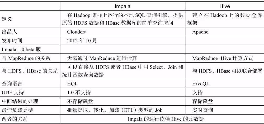 大数据技术介绍丨核心技术之Hadoop生态